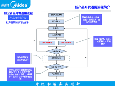 新產(chǎn)品開發(fā)通用流程簡介與技術(shù)開發(fā)